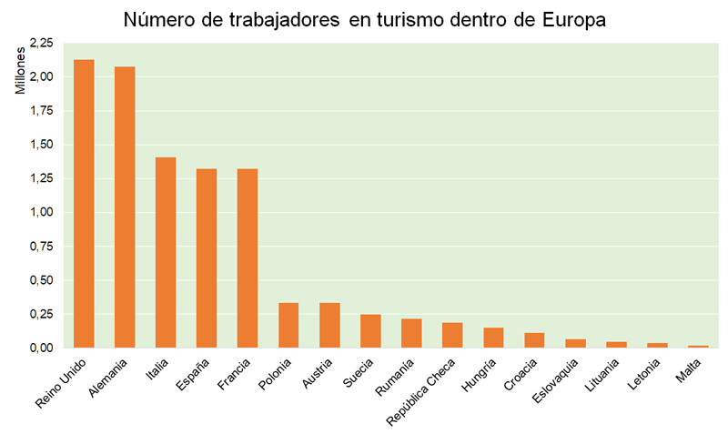 Número de trabajadores en empleos turísticos en Europa | Fuente: Eurostat, datos 2015